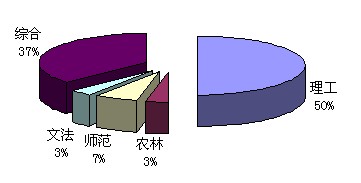 图1 中国研究生院前30强机构类型分布图