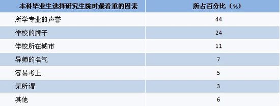 2011大学生就业：读研、留学年度指标