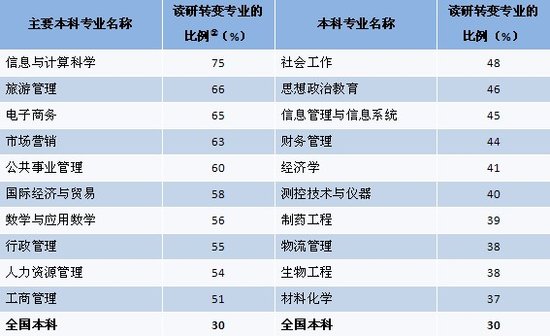 2011大学生就业：读研、留学年度指标