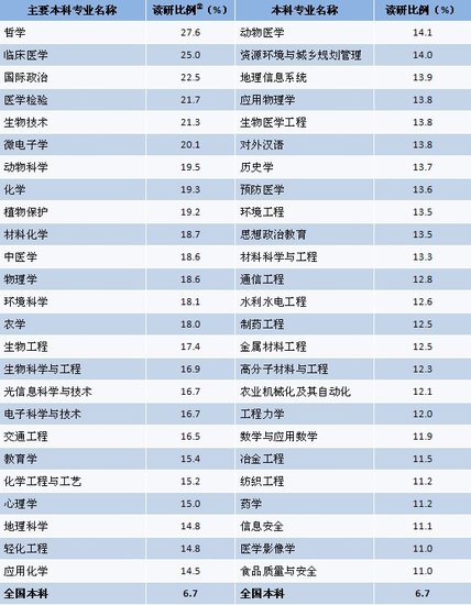 2011大学生就业：读研、留学年度指标