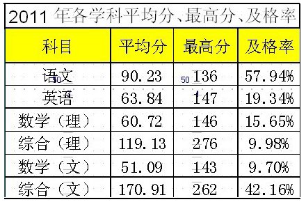 贵州高考各学科平均分公布综合理科比去年下降26分