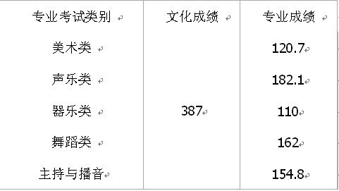 海南本科提前批艺术（文）类录取分数线出炉