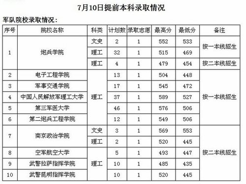 截止7月10日贵州2011高考提前批本科录取情况发布