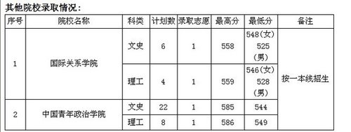 截止7月10日贵州2011高考提前批本科录取情况发布