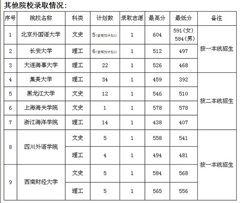 截止7月10日贵州2011高考提前批本科录取情况发布