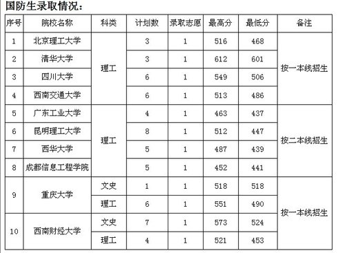 截止7月10日贵州2011高考提前批本科录取情况发布