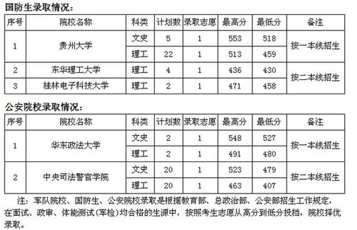 截止7月10日贵州2011高考提前批本科录取情况发布