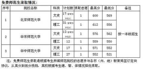 截止7月10日贵州2011高考提前批本科录取情况发布