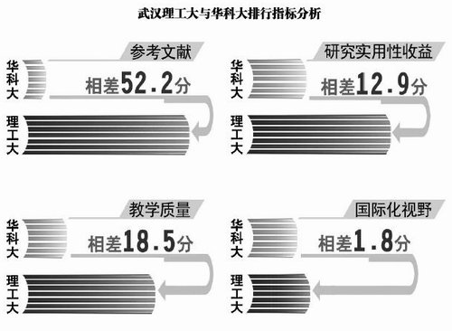 英杂志发布大学排名 武汉理工排名超华科引争议