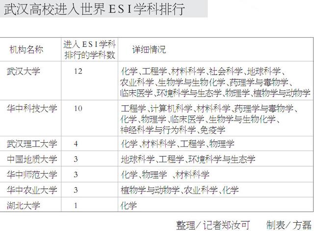 教育质量评估专家：武汉4所高校排进全球前600