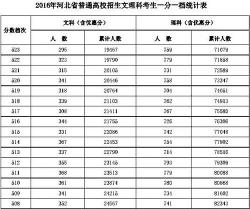 2016年河北高考一分一档统计表