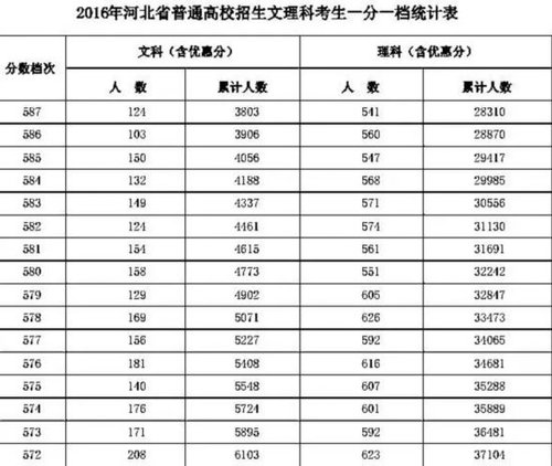 2016年河北高考一分一档统计表