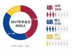 上海交大2017就业质量报告：本科生年薪12.78万