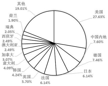 进入ESI生物学与生物化学学科排名的大学的国家或地区分布