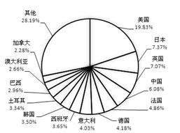 进入ESI临床医学学科排名的大学的国家或地区分布