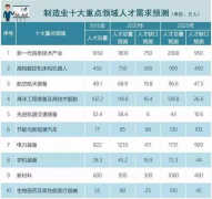 2019高考生不可错过6大“新工科”热门专业