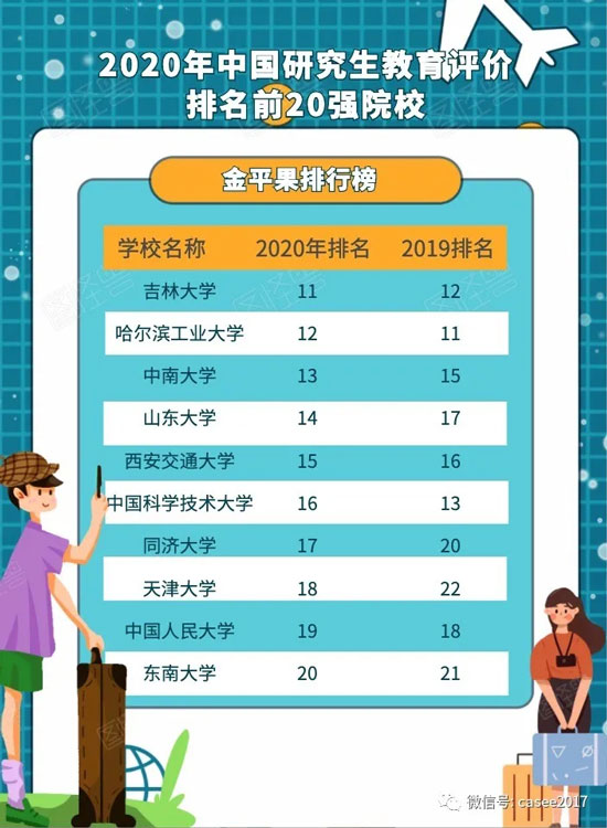 金平果2020中国研究生教育排行榜前20强高校