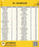 2024年金平果（中评榜）中国民办本科竞争力排行榜正式发布