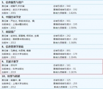 邱均平教授4本专著入选“21世纪图情领域高影响力图书TOP 100”榜单