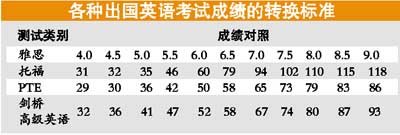 澳洲学生签证 告别雅思“独大”