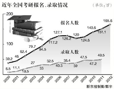 近年全国考研报名、录取情况