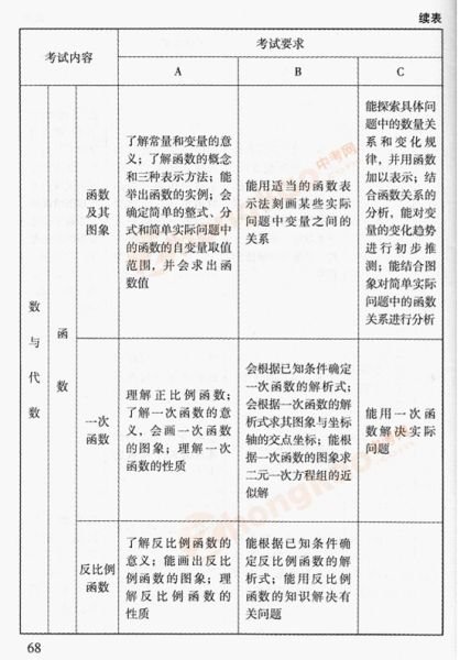 2012年北京中考数学考试说明