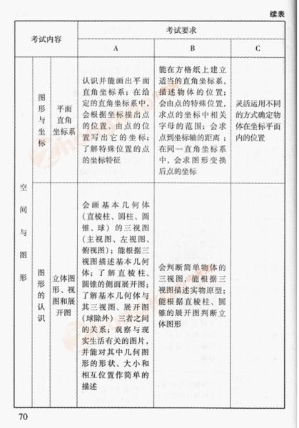 2012年北京中考数学考试说明