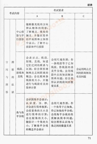 2012年北京中考数学考试说明