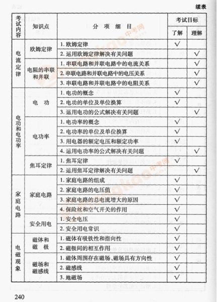 2012年北京中考物理考试说明