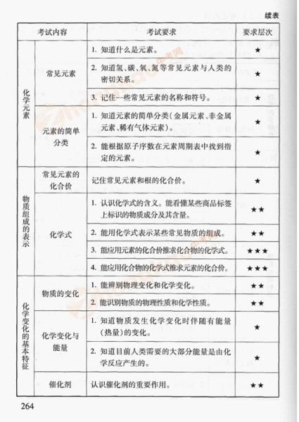 2012年北京中考化学考试说明