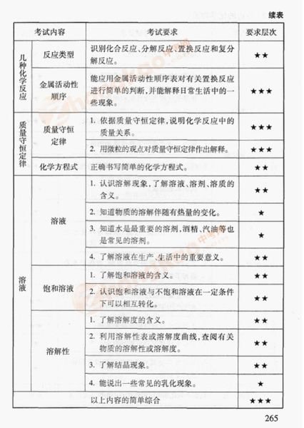 2012年北京中考化学考试说明